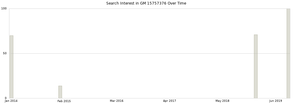Search interest in GM 15757376 part aggregated by months over time.
