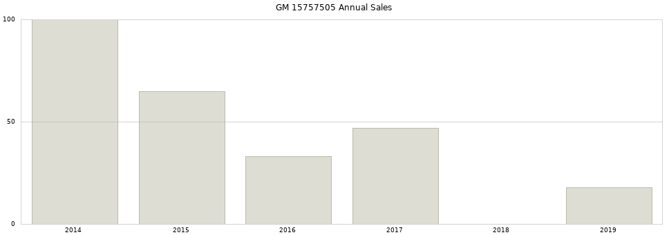 GM 15757505 part annual sales from 2014 to 2020.