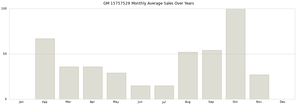 GM 15757529 monthly average sales over years from 2014 to 2020.