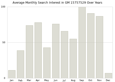 Monthly average search interest in GM 15757529 part over years from 2013 to 2020.