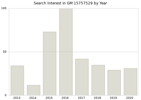 Annual search interest in GM 15757529 part.