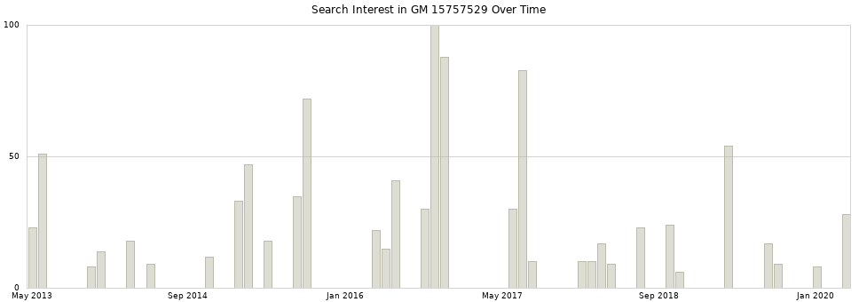 Search interest in GM 15757529 part aggregated by months over time.