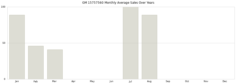 GM 15757560 monthly average sales over years from 2014 to 2020.