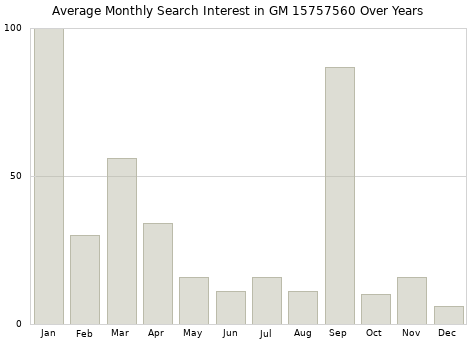 Monthly average search interest in GM 15757560 part over years from 2013 to 2020.