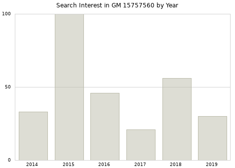 Annual search interest in GM 15757560 part.