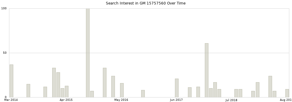 Search interest in GM 15757560 part aggregated by months over time.