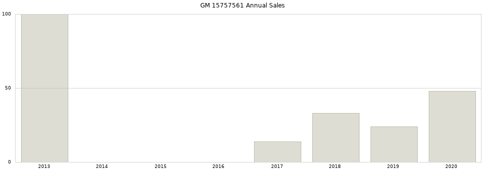 GM 15757561 part annual sales from 2014 to 2020.