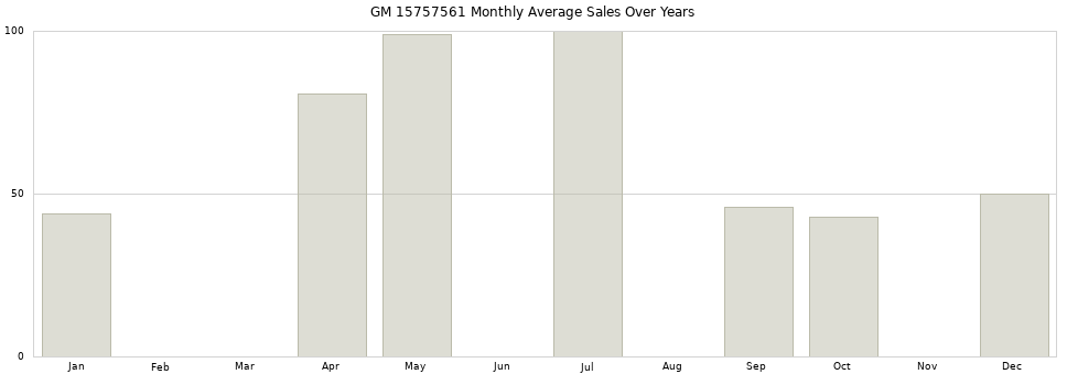 GM 15757561 monthly average sales over years from 2014 to 2020.