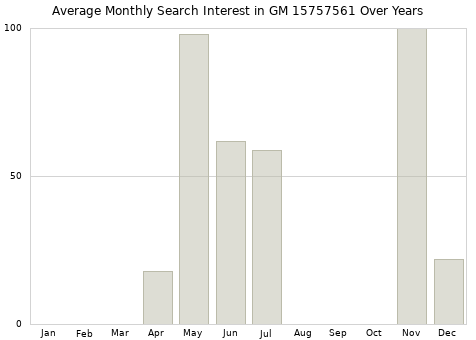 Monthly average search interest in GM 15757561 part over years from 2013 to 2020.