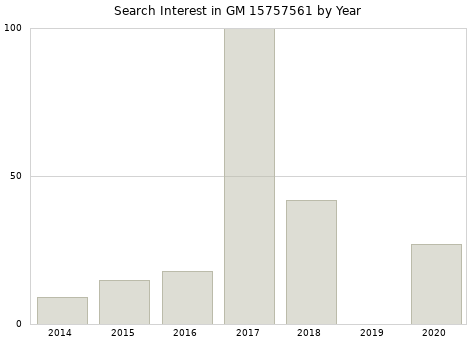 Annual search interest in GM 15757561 part.