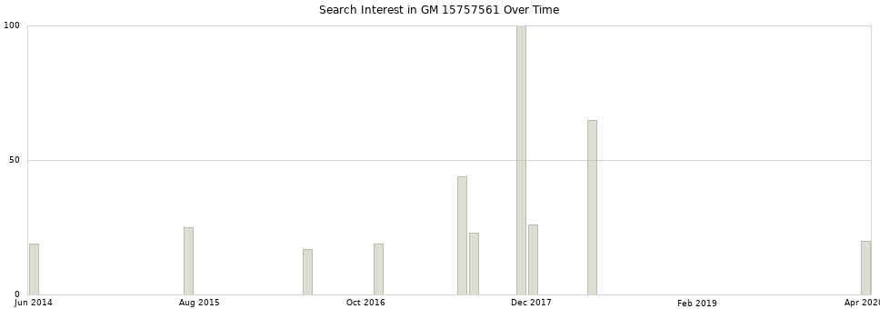Search interest in GM 15757561 part aggregated by months over time.