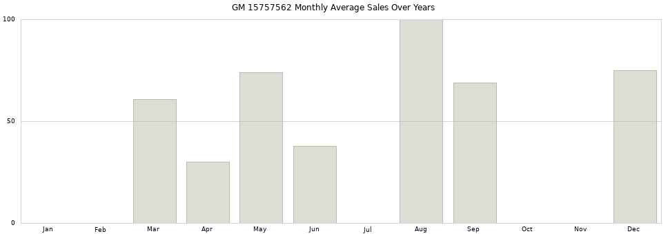 GM 15757562 monthly average sales over years from 2014 to 2020.