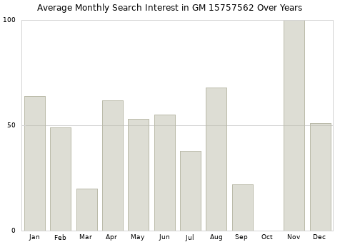 Monthly average search interest in GM 15757562 part over years from 2013 to 2020.