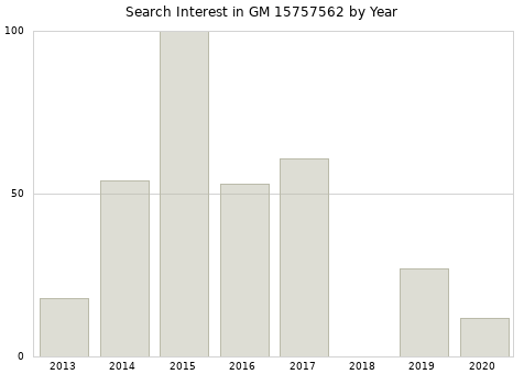 Annual search interest in GM 15757562 part.
