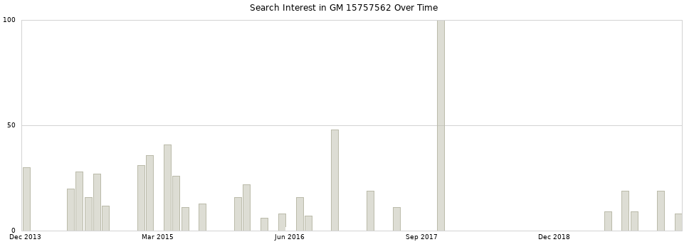 Search interest in GM 15757562 part aggregated by months over time.