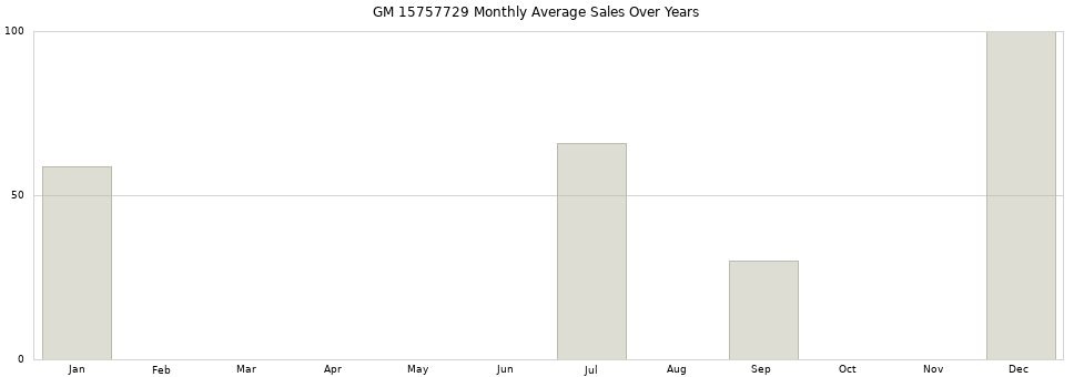 GM 15757729 monthly average sales over years from 2014 to 2020.