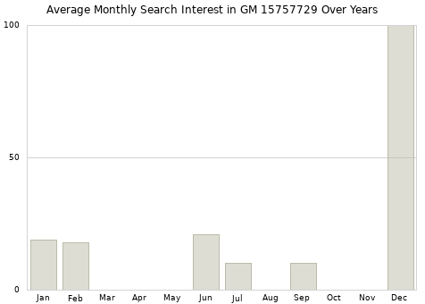 Monthly average search interest in GM 15757729 part over years from 2013 to 2020.