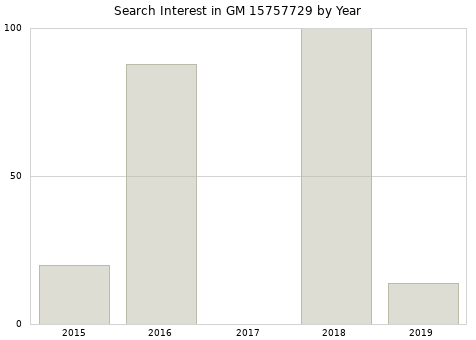 Annual search interest in GM 15757729 part.