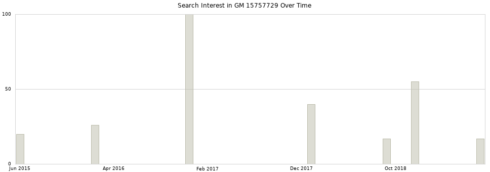 Search interest in GM 15757729 part aggregated by months over time.