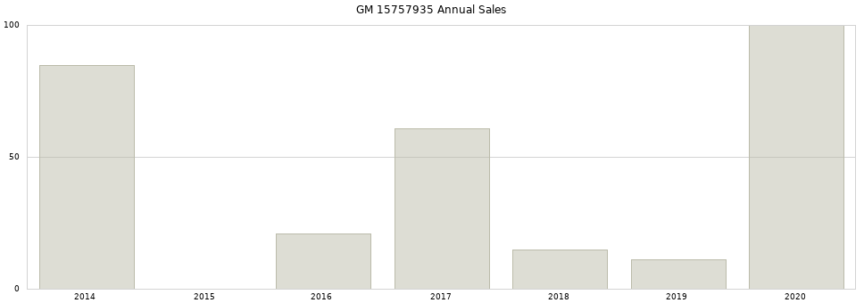 GM 15757935 part annual sales from 2014 to 2020.