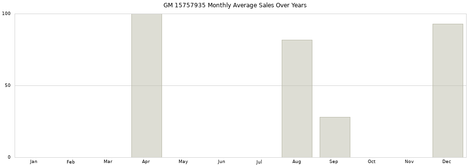 GM 15757935 monthly average sales over years from 2014 to 2020.