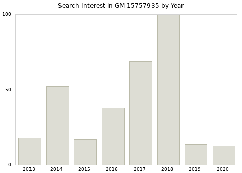 Annual search interest in GM 15757935 part.