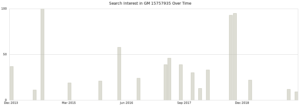 Search interest in GM 15757935 part aggregated by months over time.