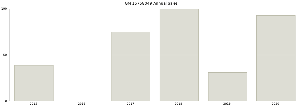 GM 15758049 part annual sales from 2014 to 2020.