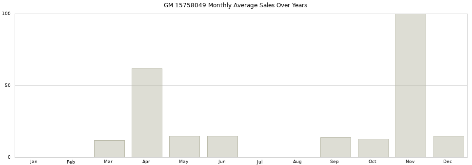 GM 15758049 monthly average sales over years from 2014 to 2020.