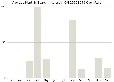 Monthly average search interest in GM 15758049 part over years from 2013 to 2020.