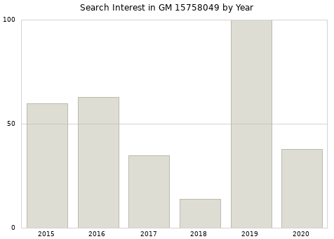 Annual search interest in GM 15758049 part.