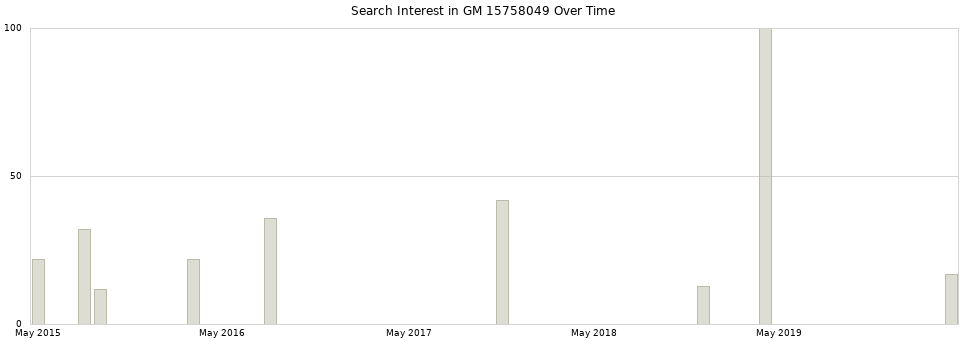 Search interest in GM 15758049 part aggregated by months over time.