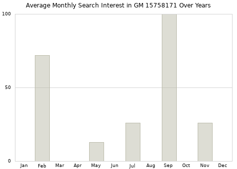 Monthly average search interest in GM 15758171 part over years from 2013 to 2020.