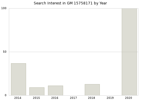 Annual search interest in GM 15758171 part.