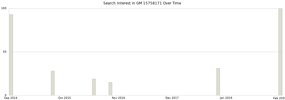 Search interest in GM 15758171 part aggregated by months over time.