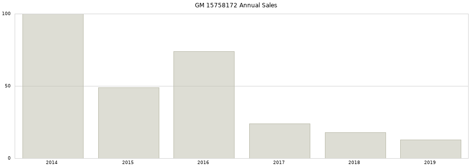 GM 15758172 part annual sales from 2014 to 2020.