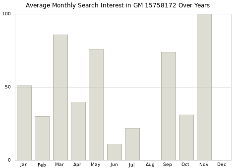 Monthly average search interest in GM 15758172 part over years from 2013 to 2020.