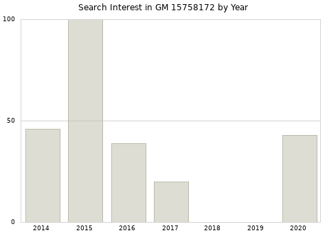 Annual search interest in GM 15758172 part.