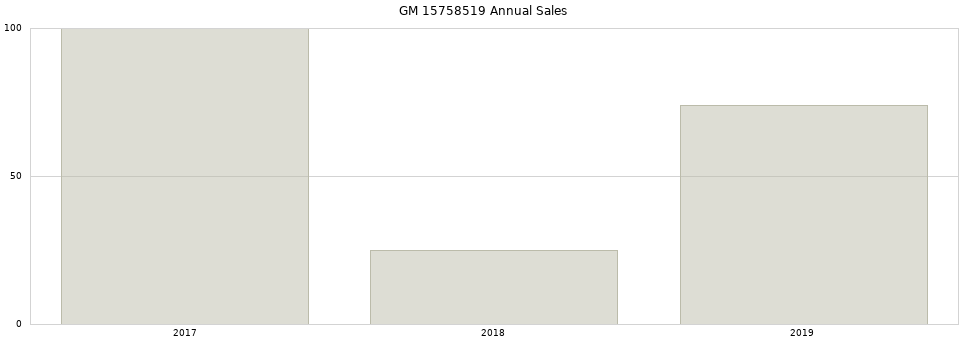 GM 15758519 part annual sales from 2014 to 2020.
