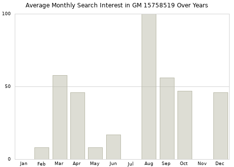Monthly average search interest in GM 15758519 part over years from 2013 to 2020.