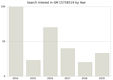 Annual search interest in GM 15758519 part.