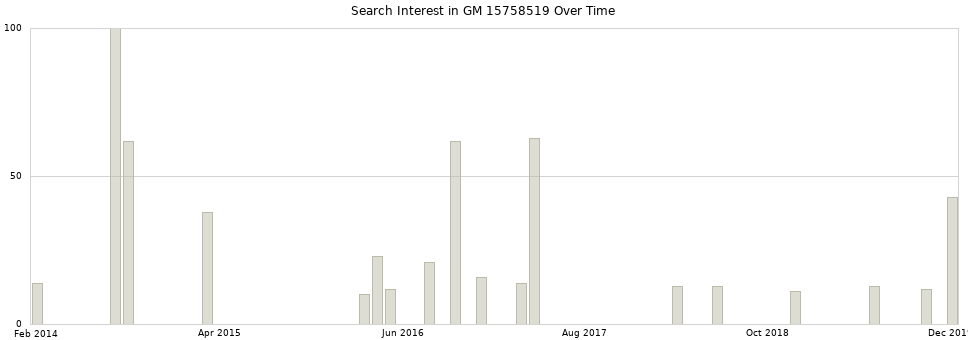 Search interest in GM 15758519 part aggregated by months over time.