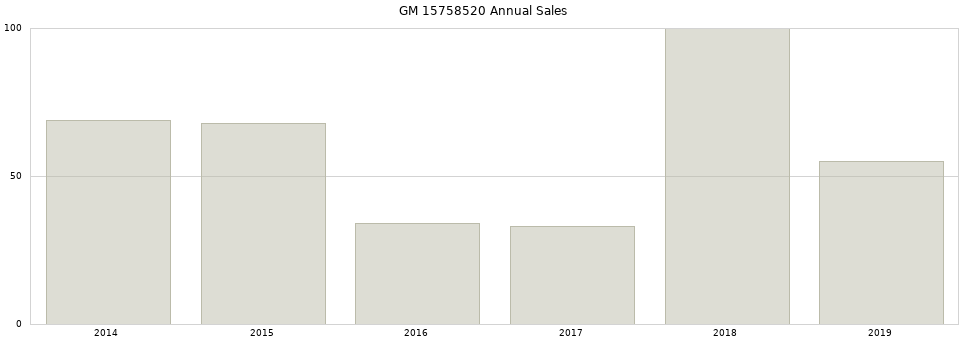 GM 15758520 part annual sales from 2014 to 2020.