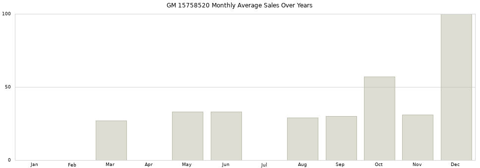 GM 15758520 monthly average sales over years from 2014 to 2020.
