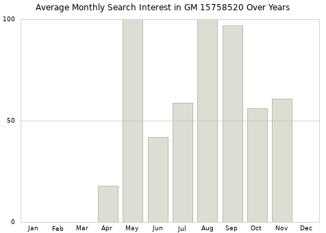 Monthly average search interest in GM 15758520 part over years from 2013 to 2020.