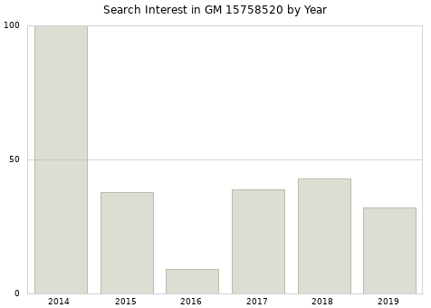 Annual search interest in GM 15758520 part.