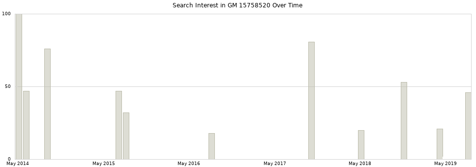 Search interest in GM 15758520 part aggregated by months over time.
