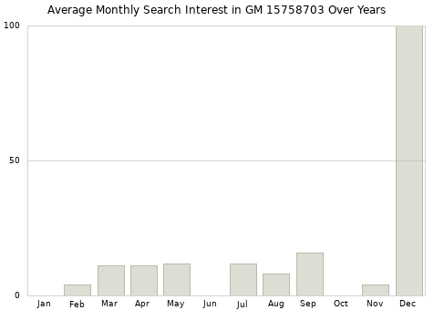 Monthly average search interest in GM 15758703 part over years from 2013 to 2020.
