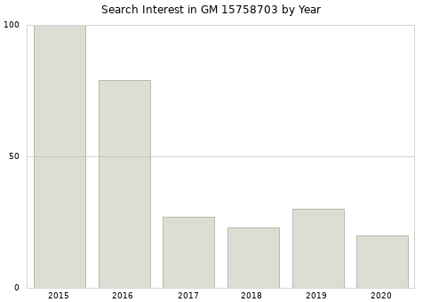 Annual search interest in GM 15758703 part.