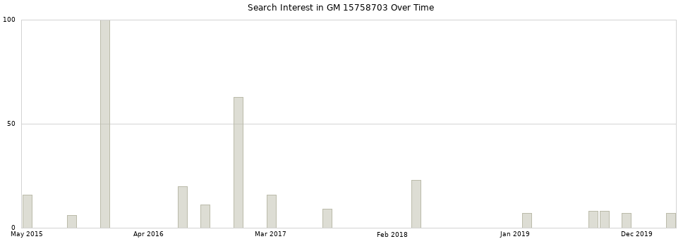 Search interest in GM 15758703 part aggregated by months over time.
